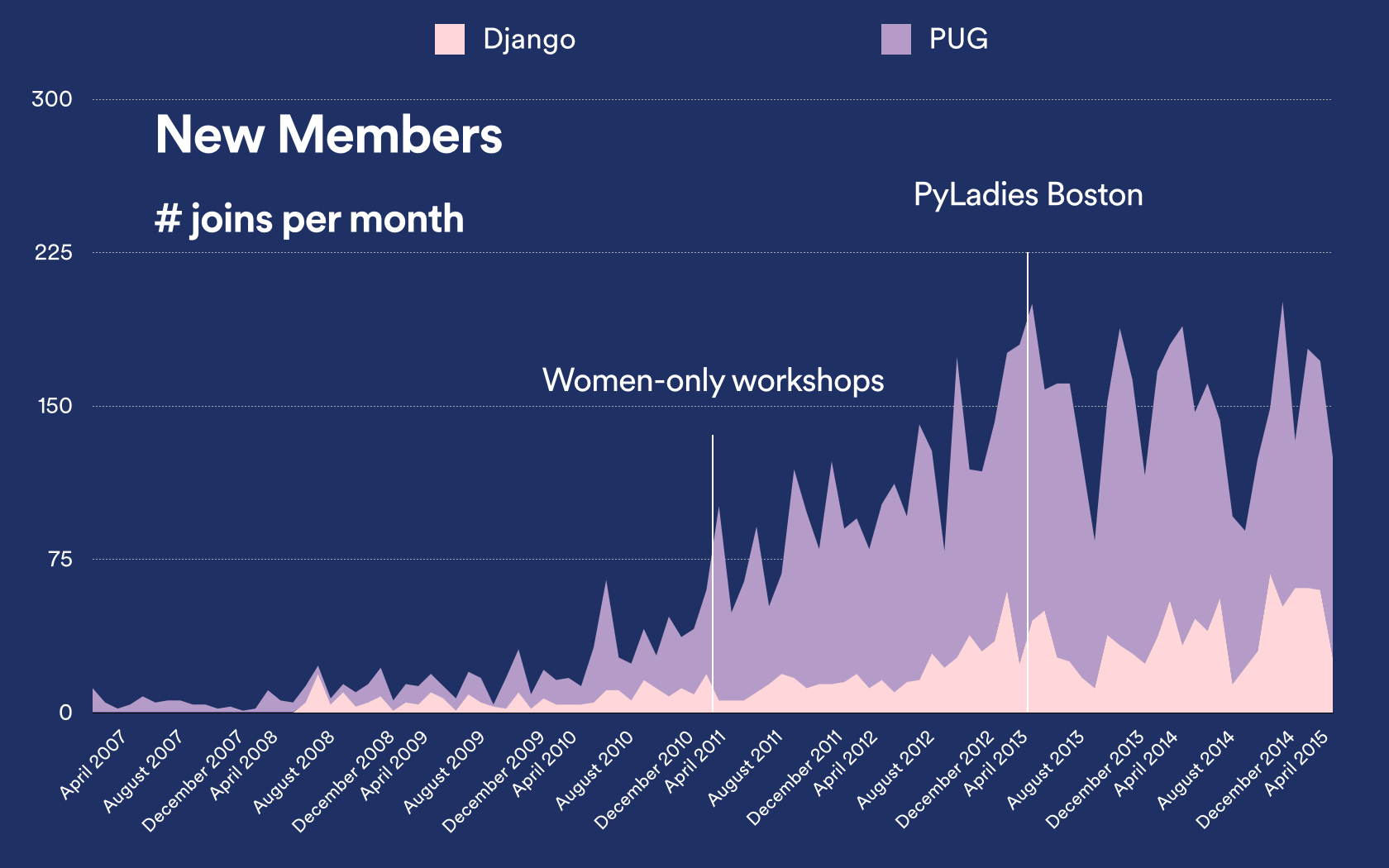 Boston Python Meetup groups new member joiners per month vs the start of womens' Python workshops