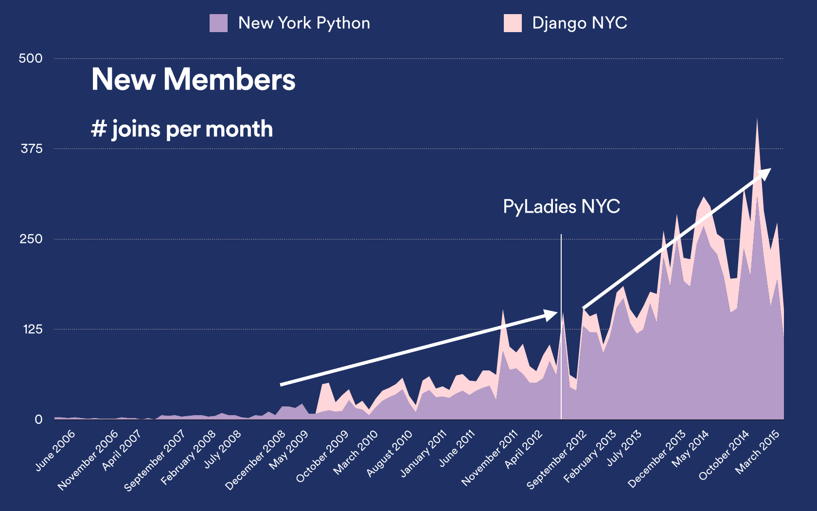 NYC Python Meetup groups new member joiners per month vs the start of NYC PyLadies