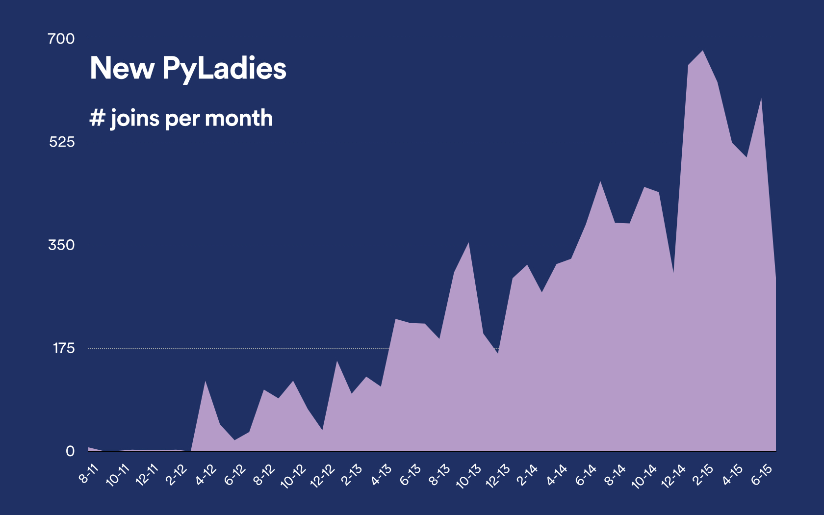 PyLadies new members per month