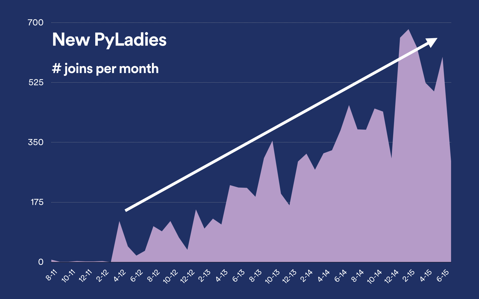 PyLadies New Members with a super scientific regression line
