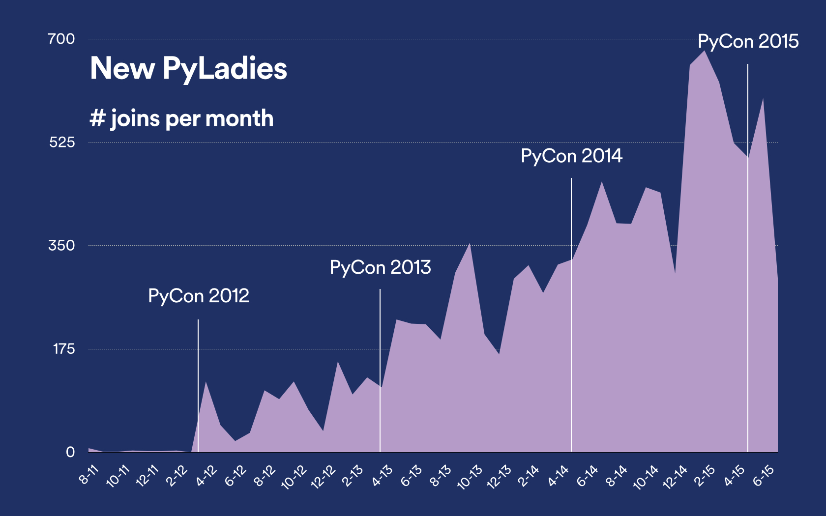 PyLadies new members per month vs annual PyCon US