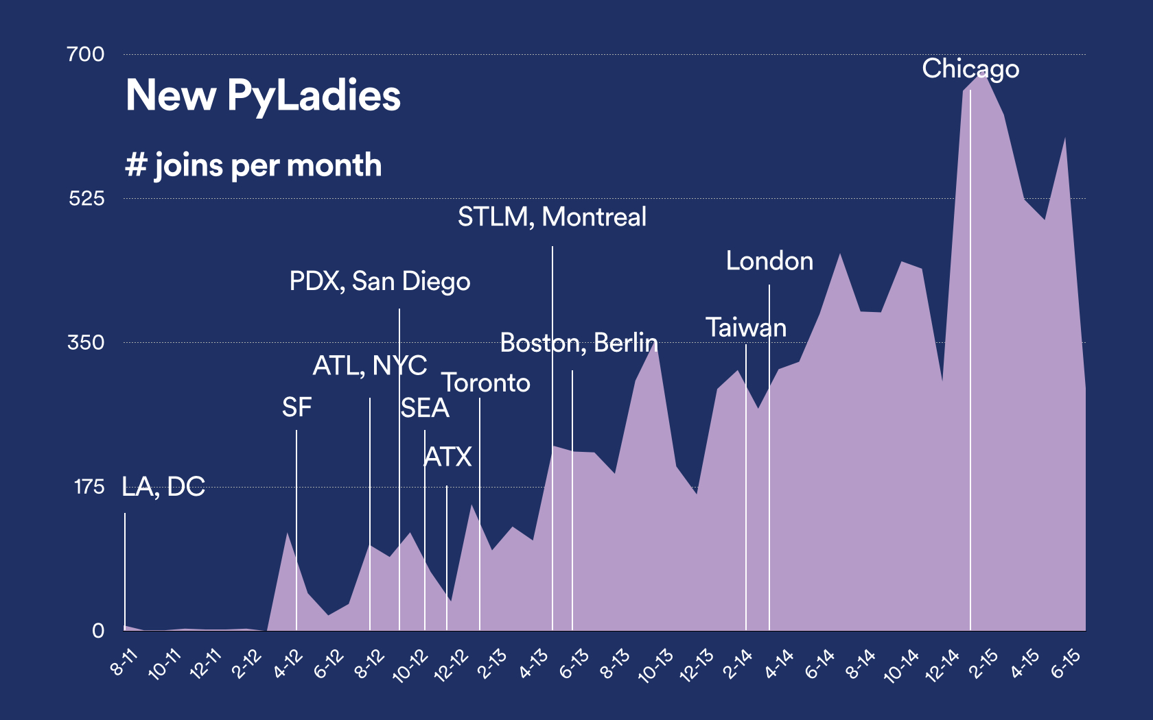 PyLadies new members per month vs new chapter openings