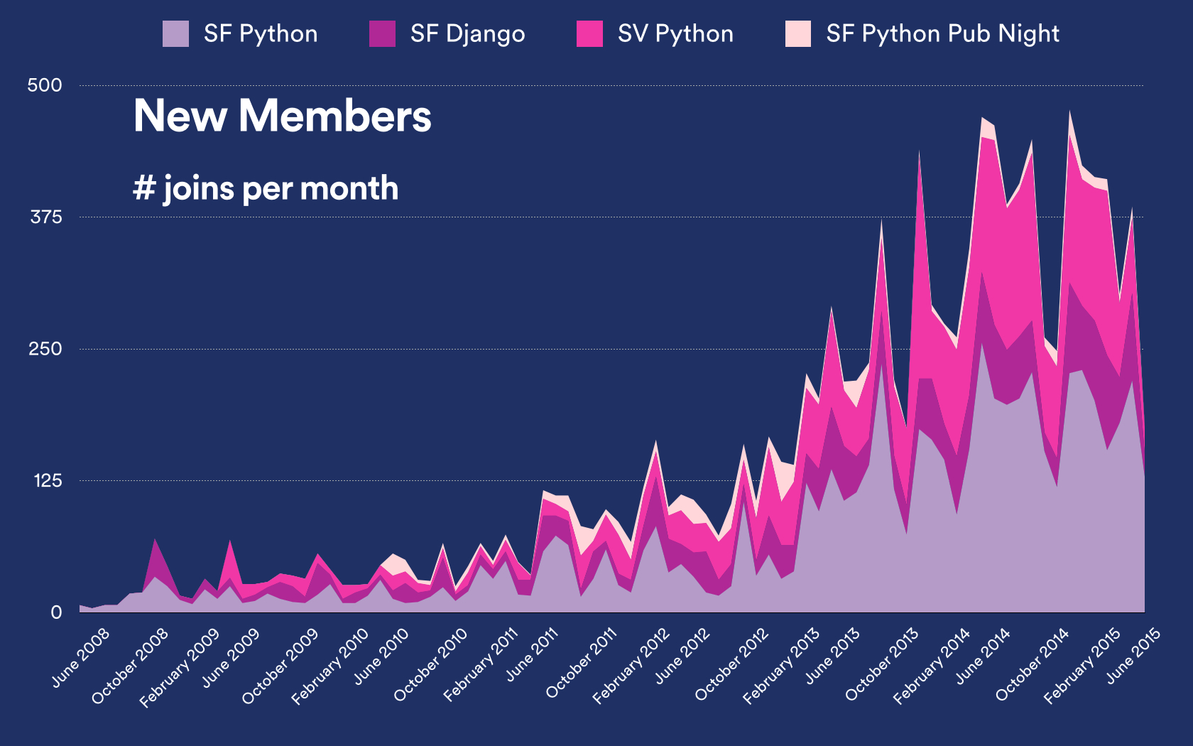 SF Python Meetup groups new member joiners per month