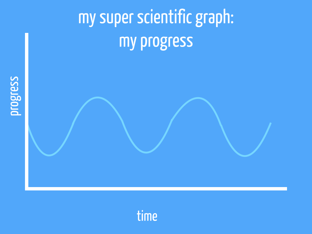 Super awesome sinusoidal graph of my process