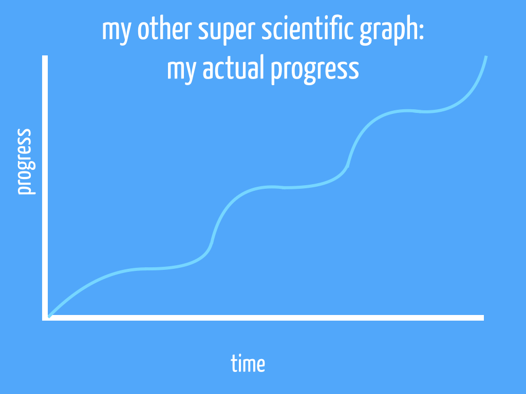 Super awesome sinusoidal graph of my process