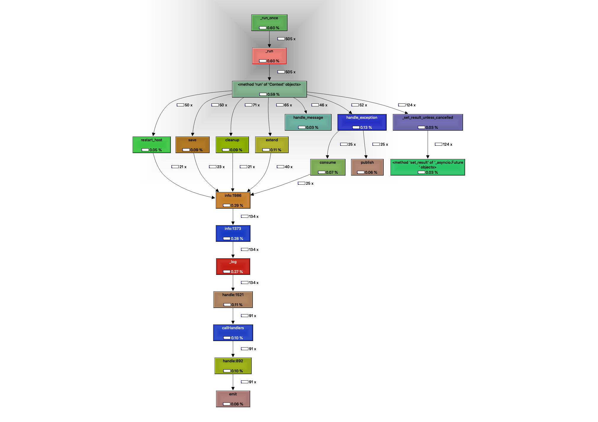 Call Graph focused on '_run' method of the event loop