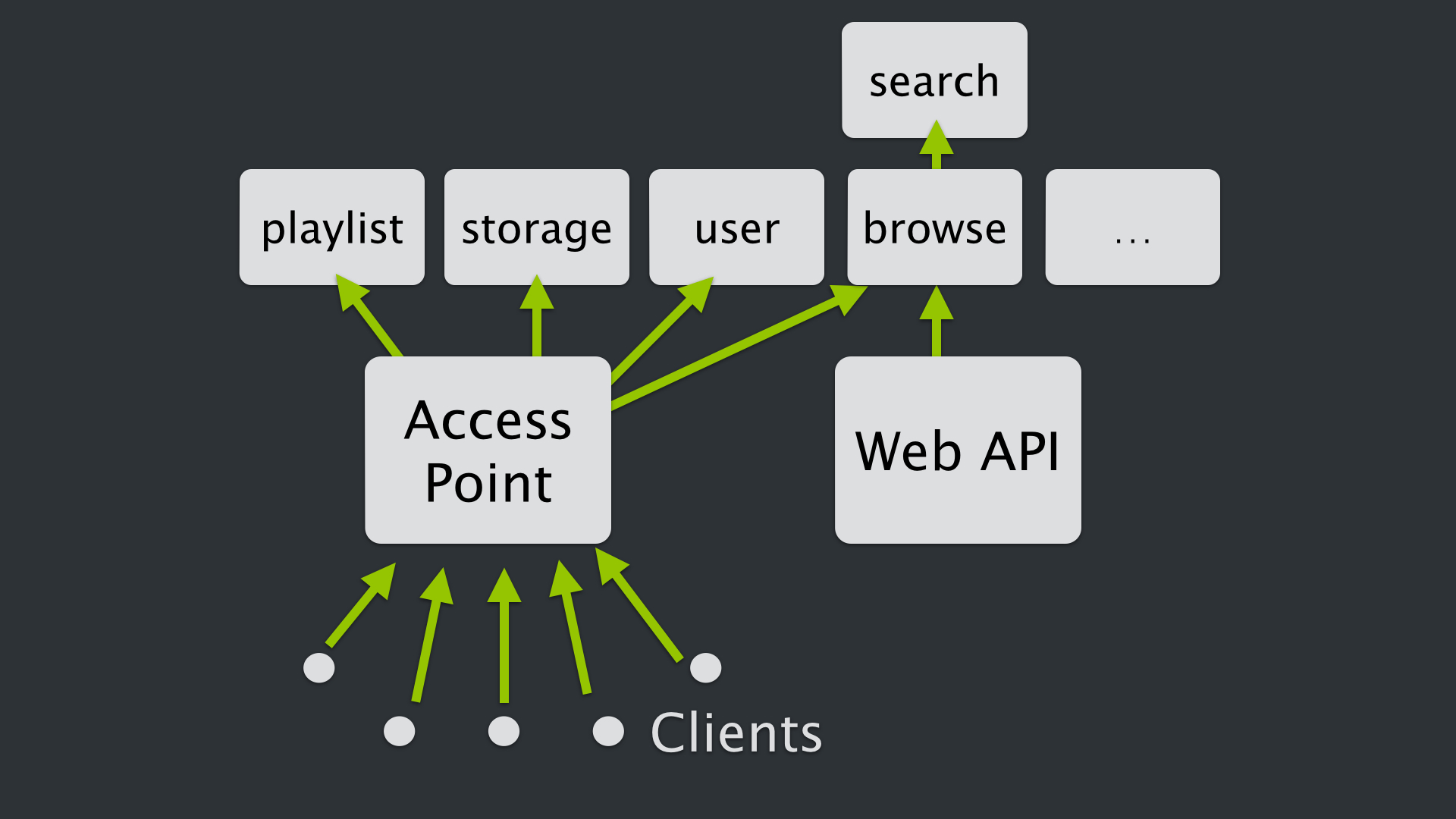 Spotify's Access Point Service Discovery