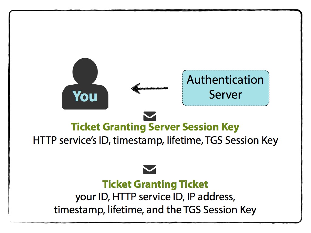 Active Directory Penetration Testing - The Fundamentals of Kerberos