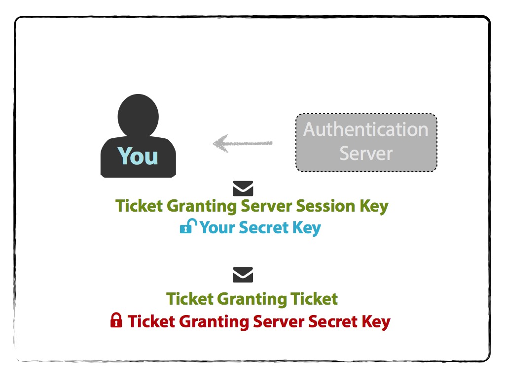 Client decrypt response