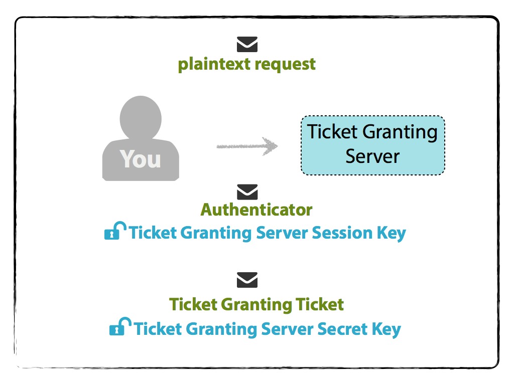 TGS decrypts messages