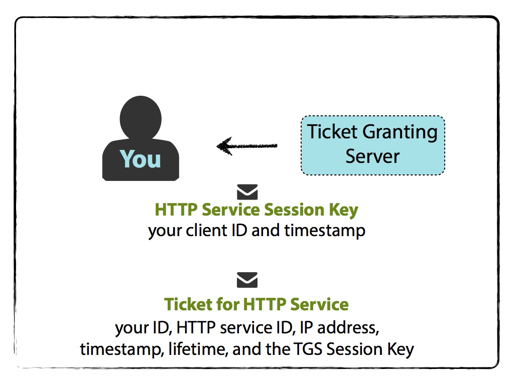 TGS responds to Client