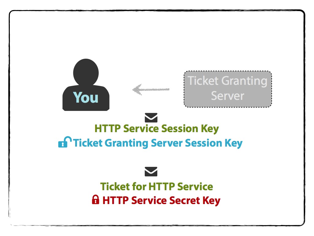 Client decrypts TGS messages