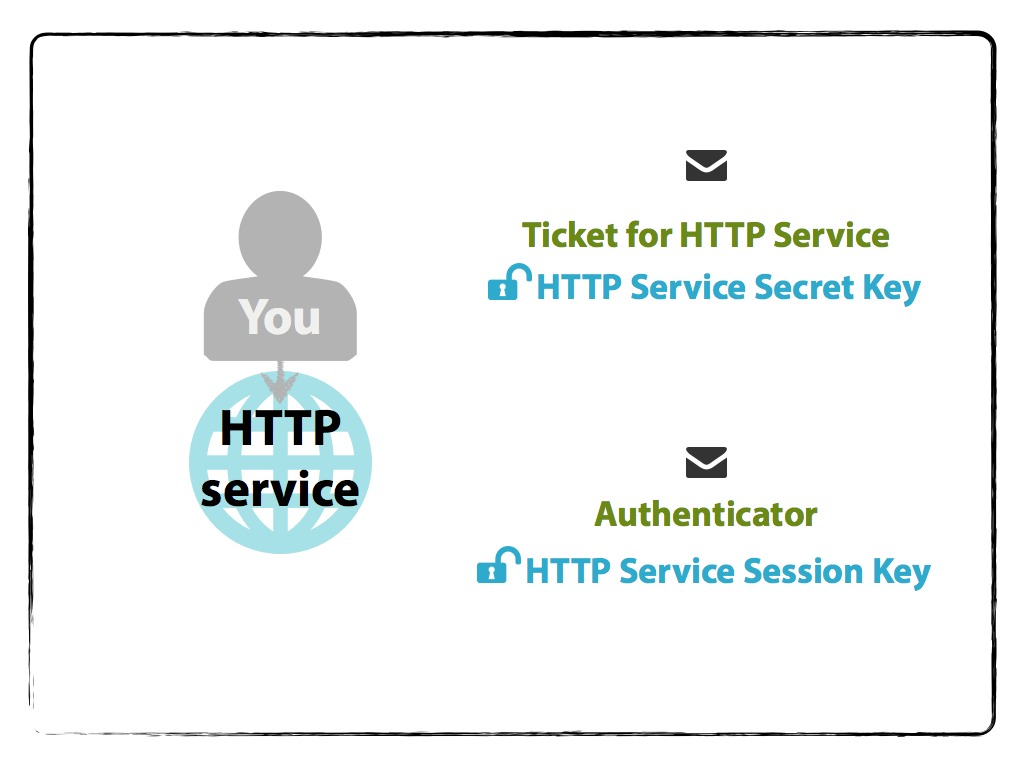 HTTP decrypts messages