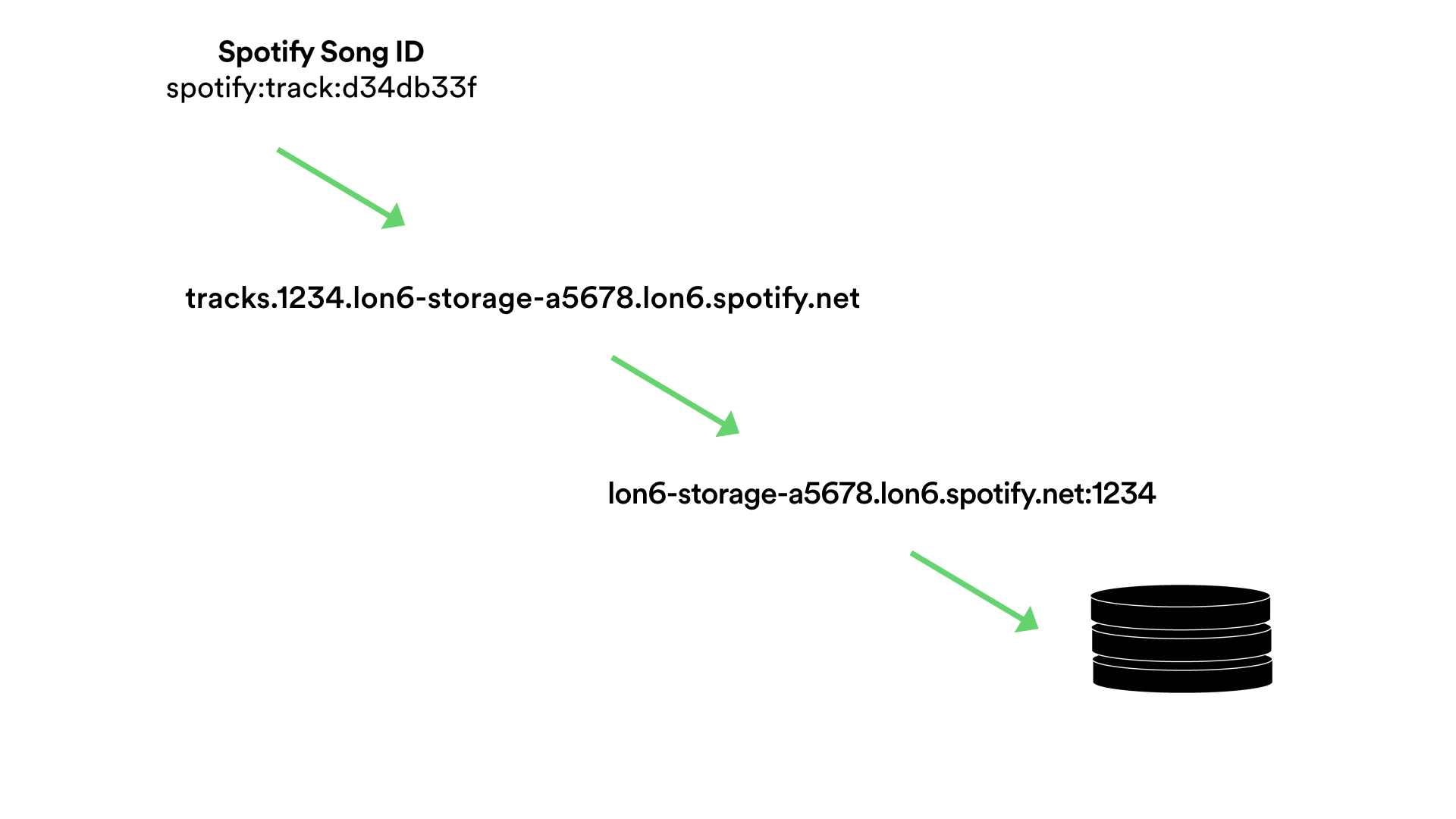 Spotify DHT Ring: Pointer to Host
