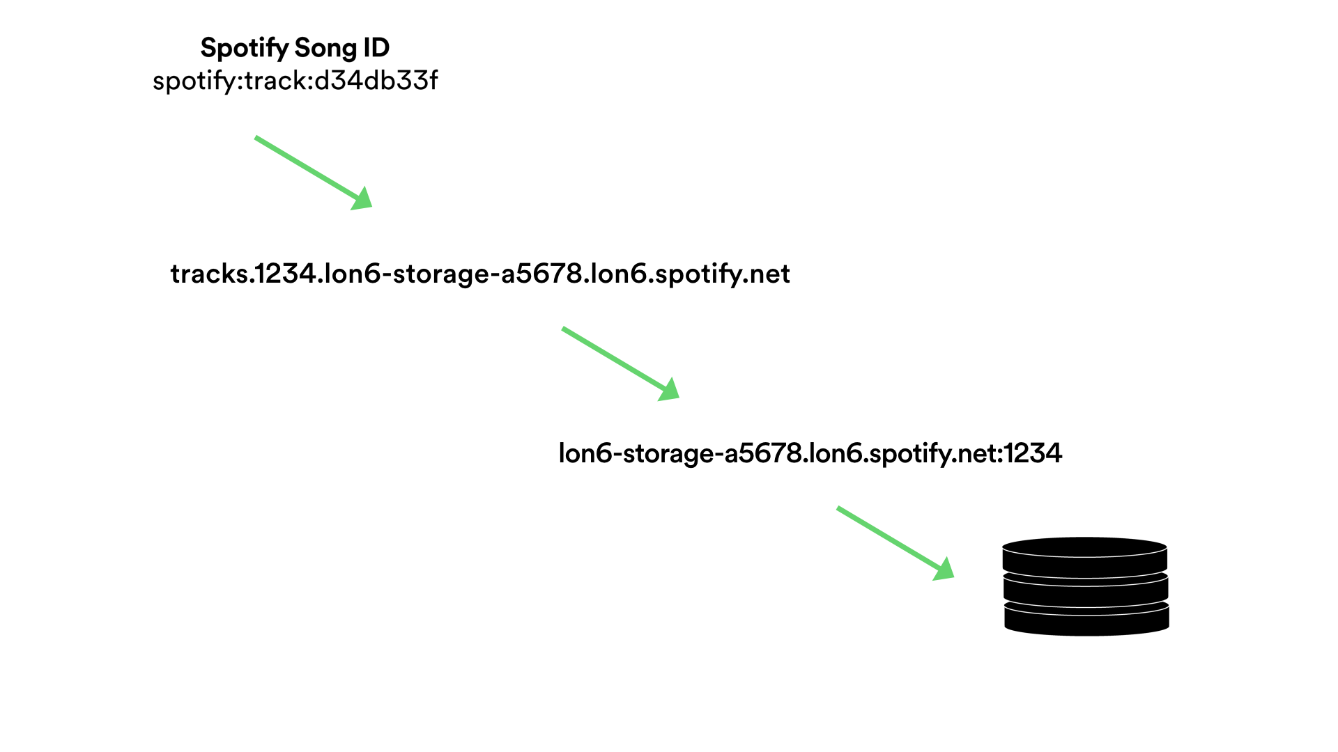 Spotify DHT Ring:  Pointer to Host