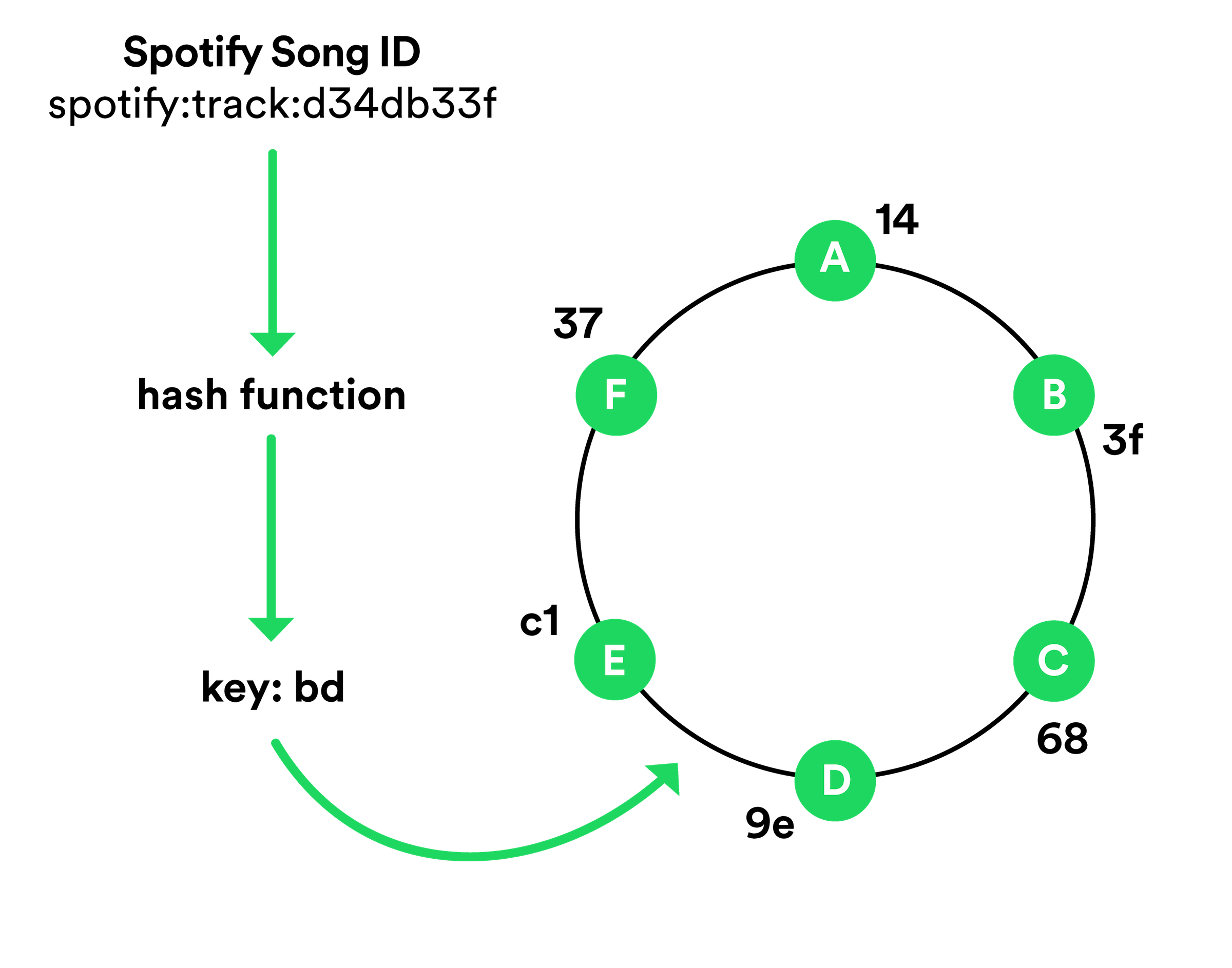 Spotify DHT Ring: Host Lookup