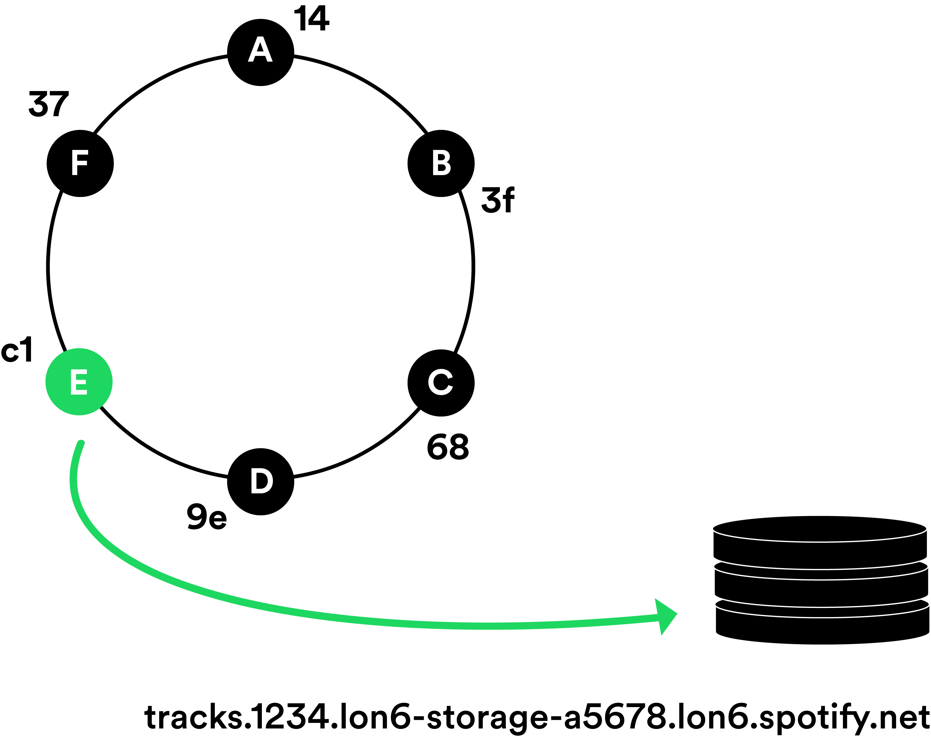 Spotify DHT Ring: Host Pointer