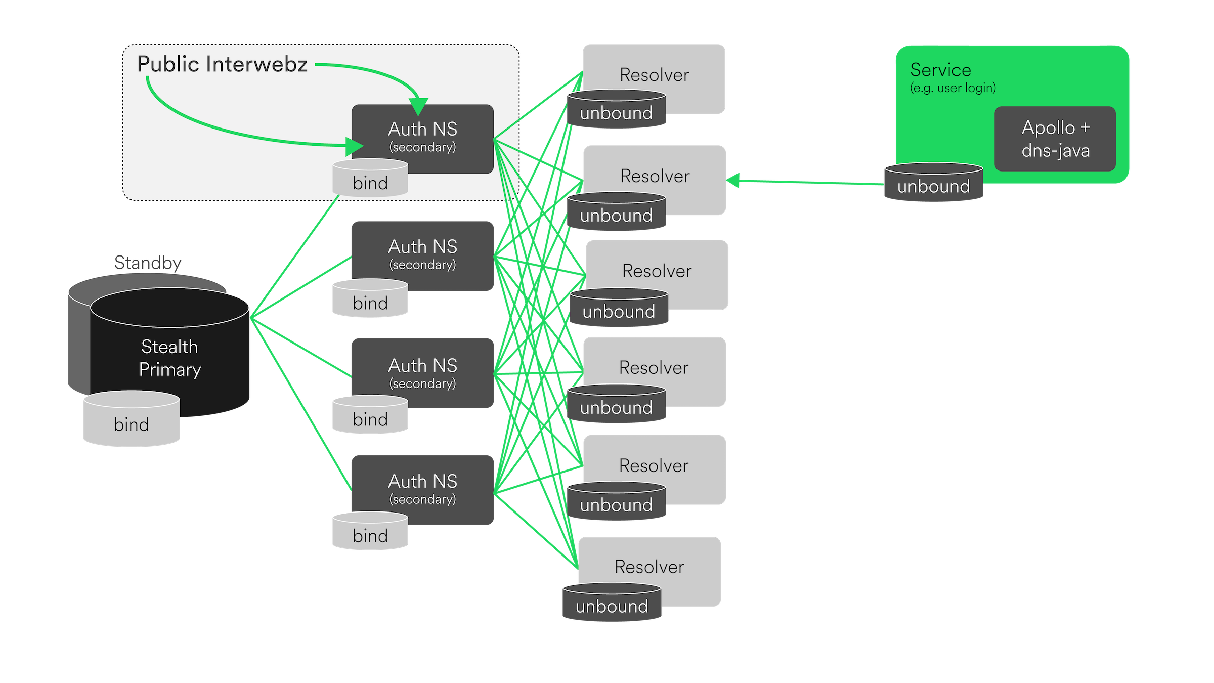 Spotify DNS Architecture Overview