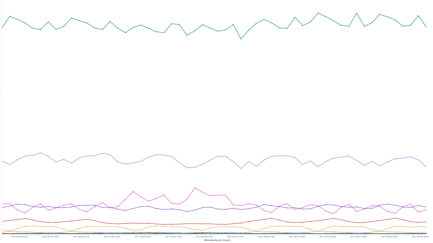 Spotify Client Error Reporting Graph