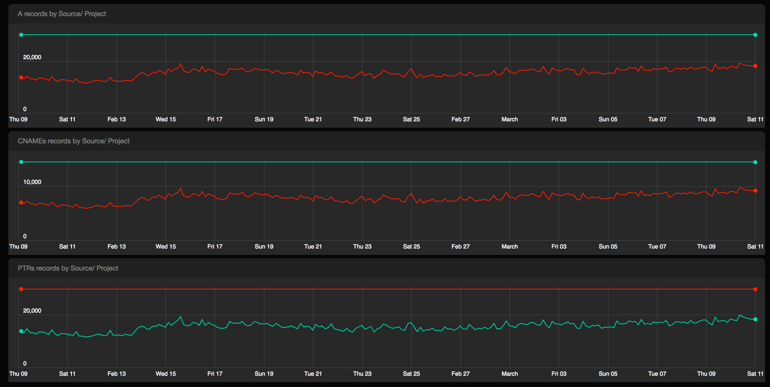 Monitoring: Spotify DNS Record Generation