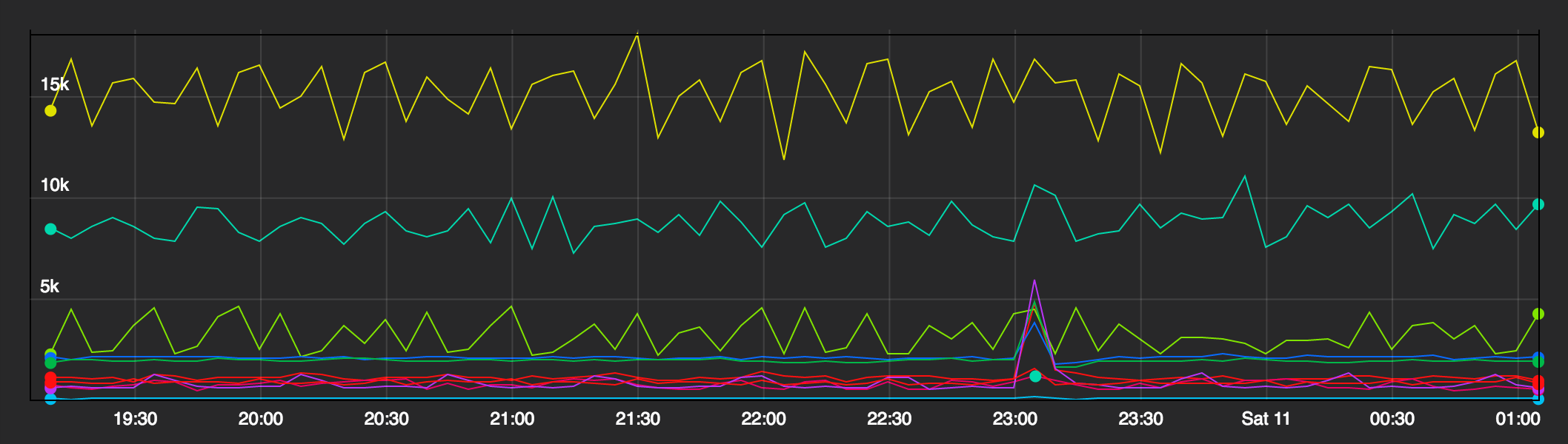 Monitoring: Spotify DNS Resolver Queries