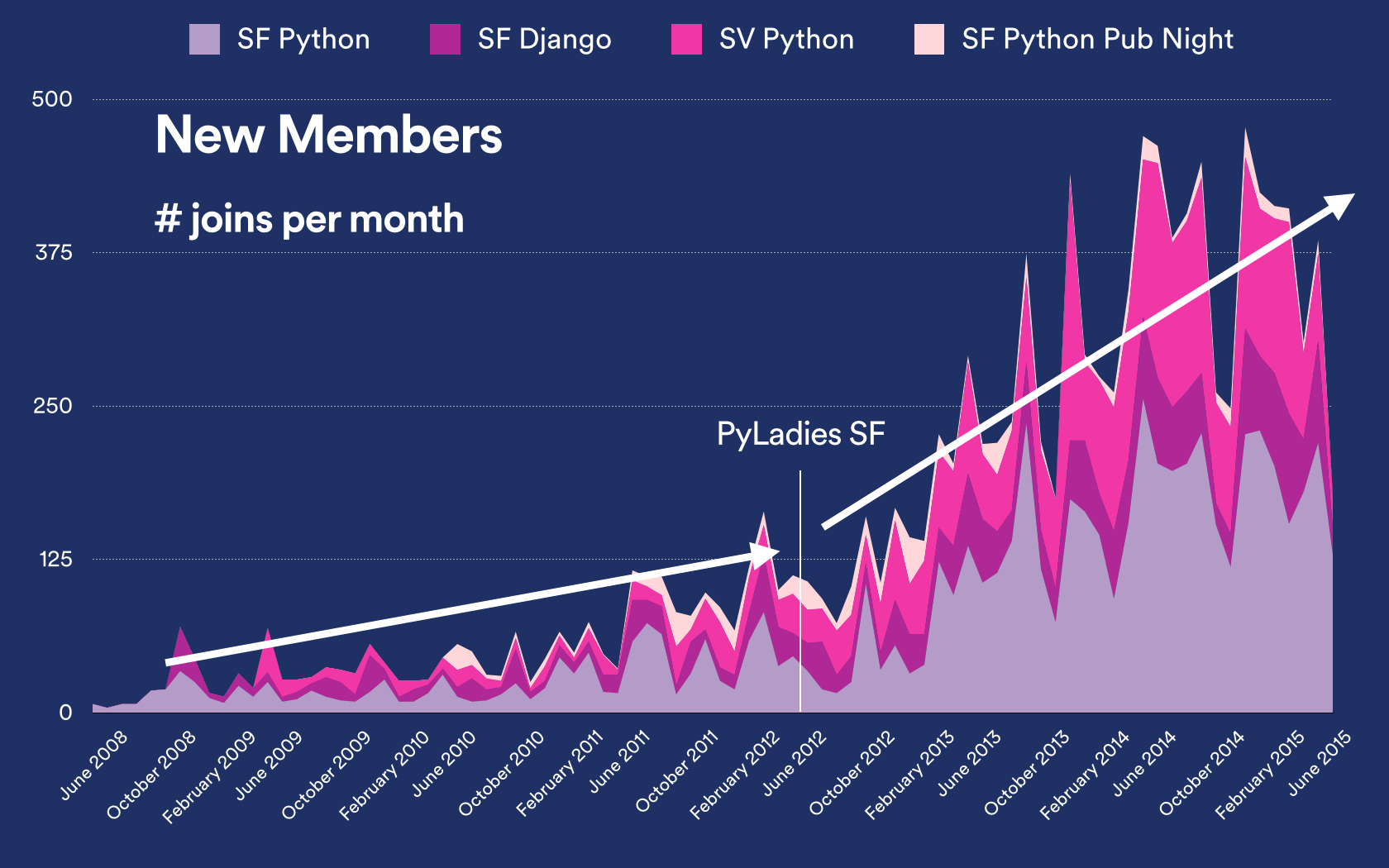 SF Python Meetup groups