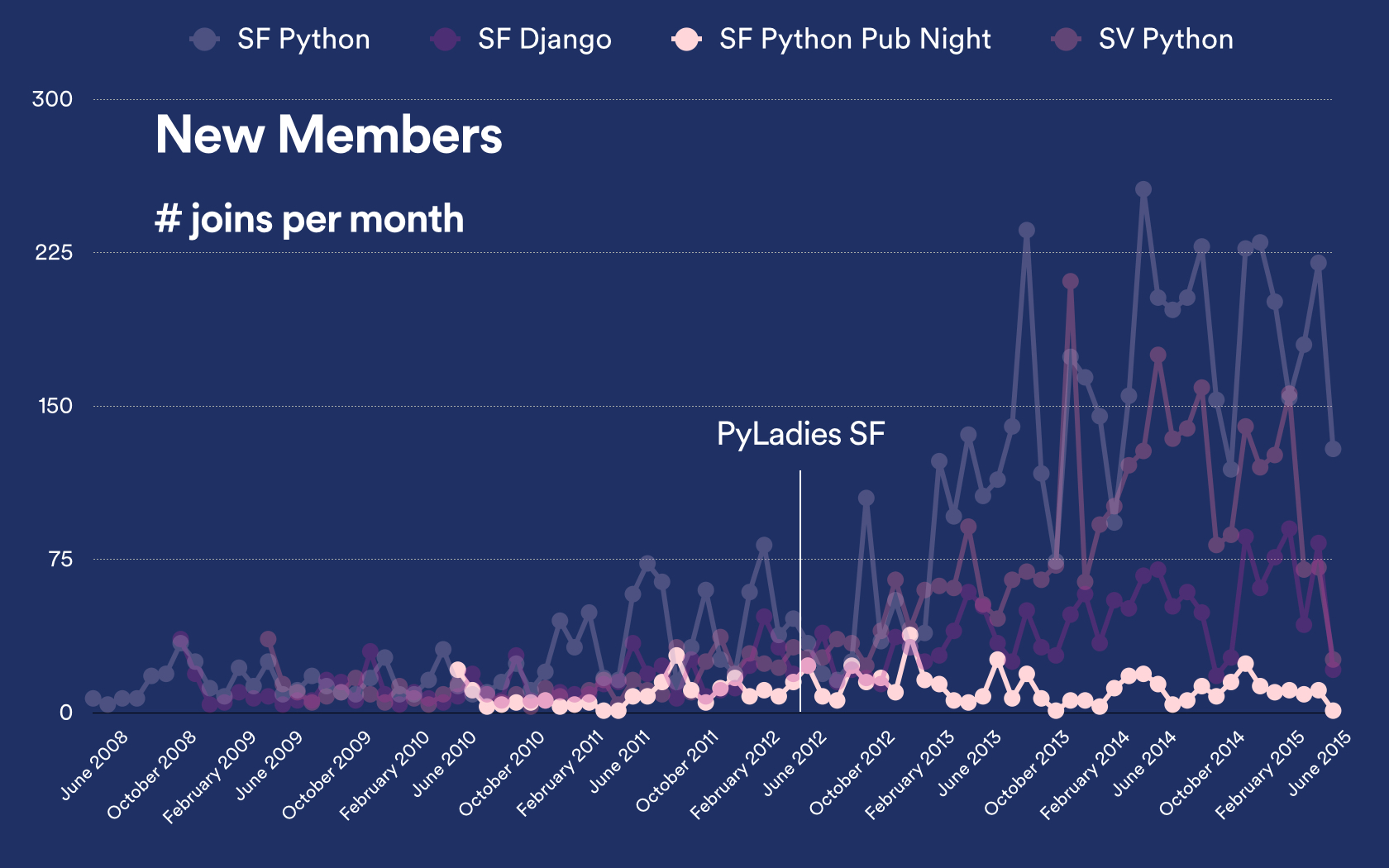 SF Python Meetup groups