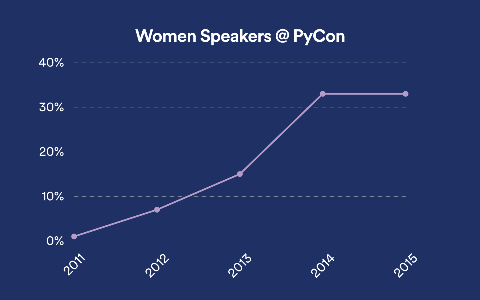 Growth of Women Speakers at PyCon